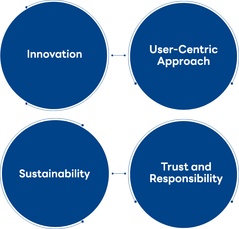 혁신, 사용자 중심, 지속가능성, 신뢰와 책임