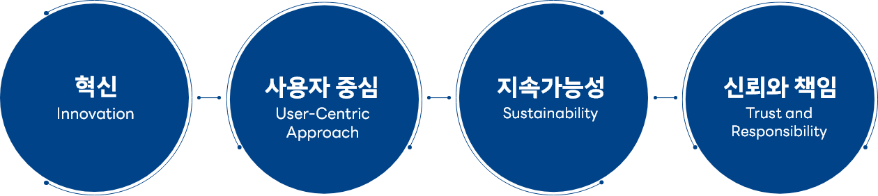 혁신, 사용자 중심, 지속가능성, 신뢰와 책임