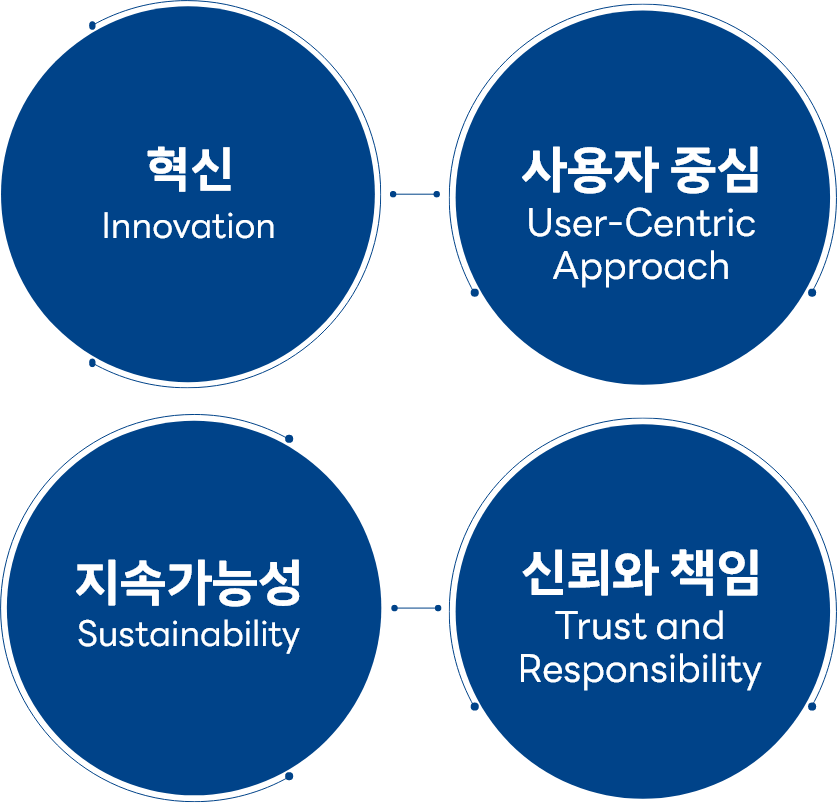 혁신, 사용자 중심, 지속가능성, 신뢰와 책임